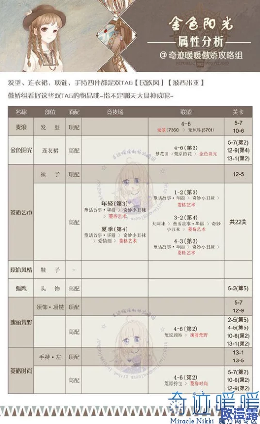 奇迹暖暖金色阳光套装获取全攻略及获得方法详细介绍