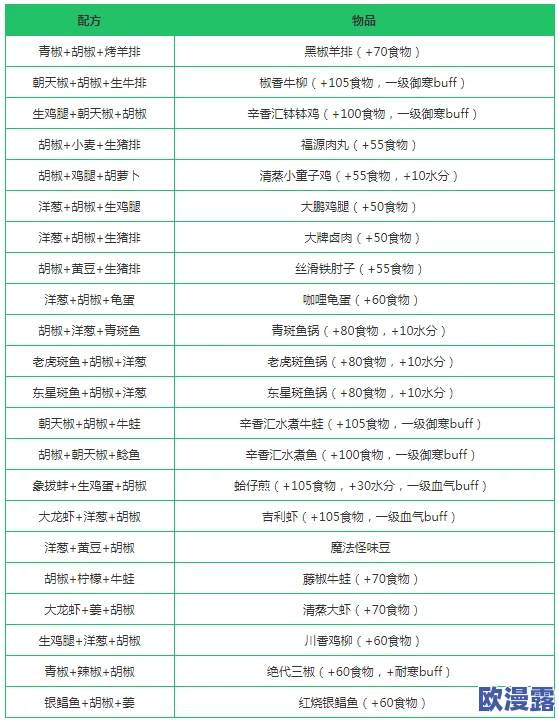 创造与魔法游戏指南：胡椒获取地点及多种美味胡椒食谱配方介绍