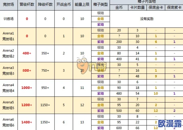 皇室战争1-8阶竞技场箱子开启稀有与史诗卡牌数据深度分析