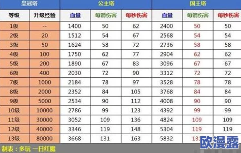 国王塔血量详解及皇室战争玩家等级所需经验对照表